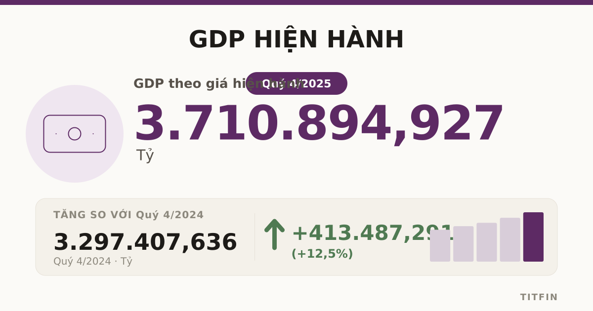 Quy mô GDP Việt Nam Q4/2025 đạt hơn 3,7 triệu tỷ đồng