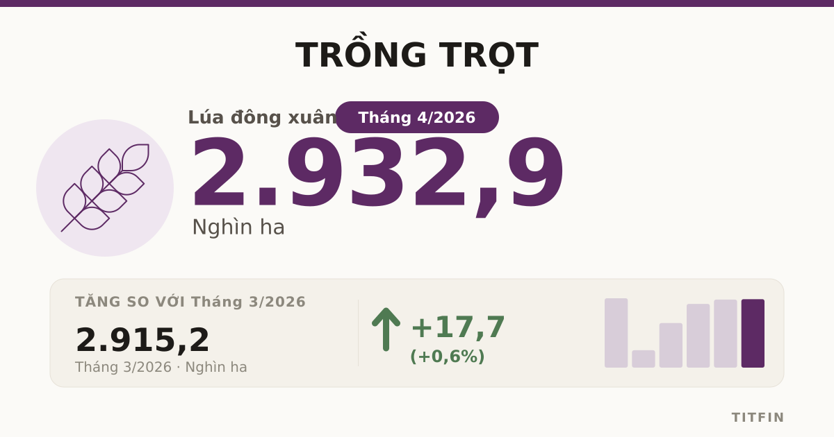 Trồng trọt tháng 4/2026: lúa đông xuân đạt 2,93 triệu ha
