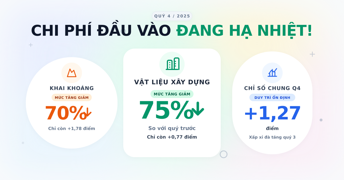 Giá nguyên vật liệu sản xuất Q4/2025: Chỉ số tăng 1,27