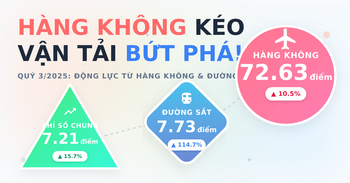 Chỉ số vận tải, kho bãi Q3/2025 tăng tốc nhờ hàng không