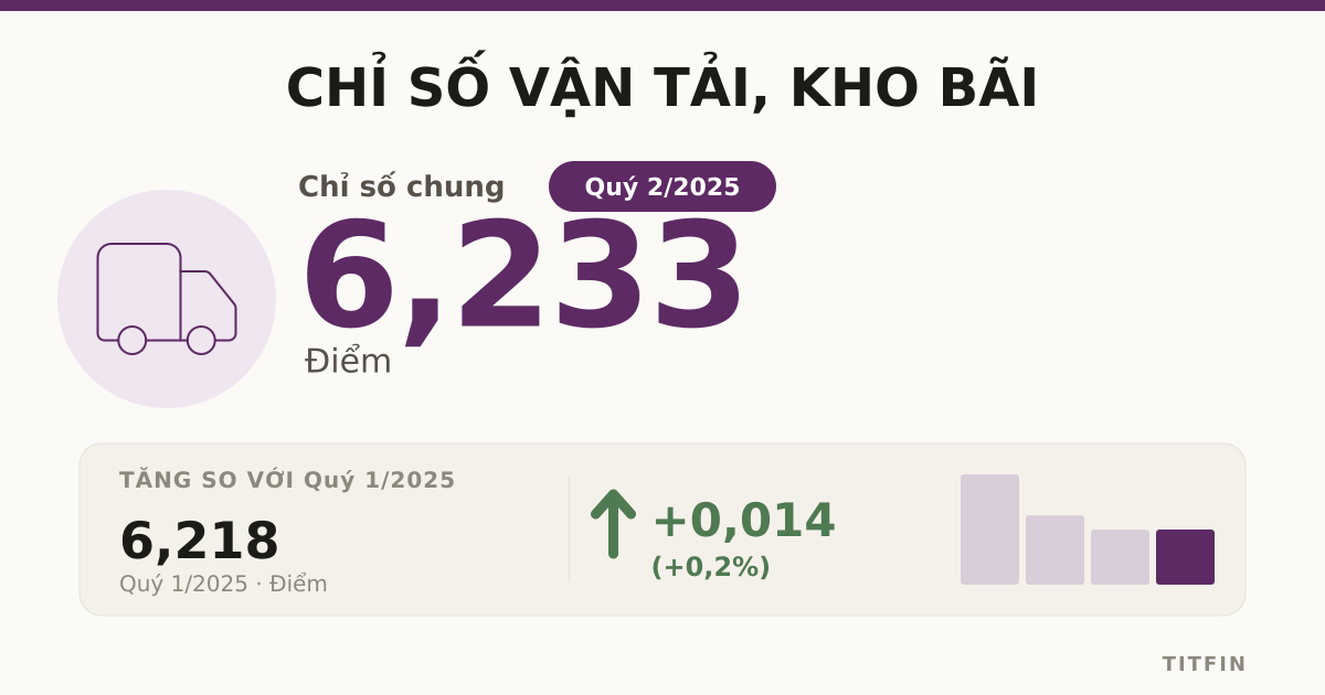 Chỉ số vận tải, kho bãi Q2/2025: Duy trì đà ổn định