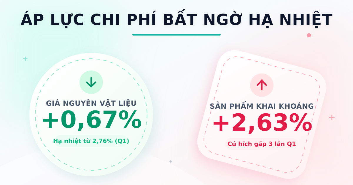 Giá nguyên vật liệu Q2/2025: Đà tăng hạ nhiệt