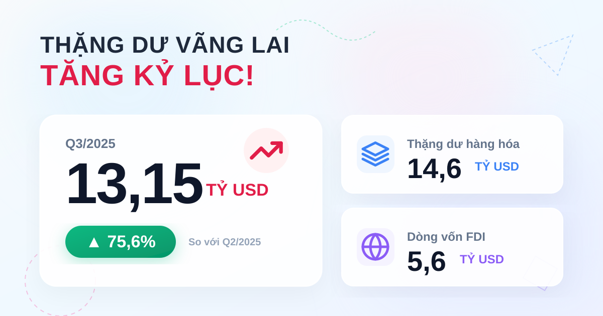 Cán cân thanh toán Q3/2025: Thặng dư vãng lai đạt 13,1 tỷ USD