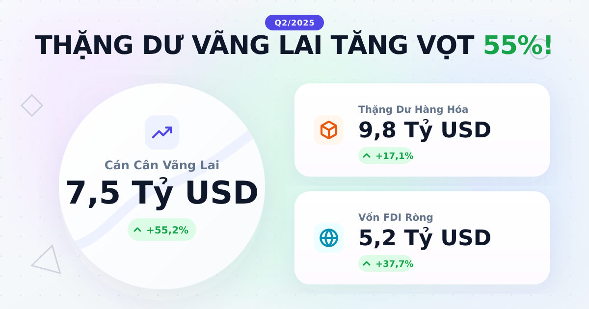 Cán cân thanh toán Q2/2025: Thặng dư vãng lai tăng vọt