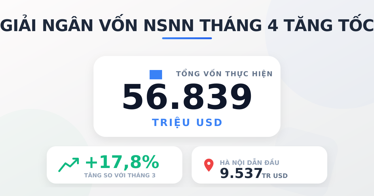 Vốn đầu tư NSNN tháng 4/2026 đạt 56.839 triệu USD, tăng tốc