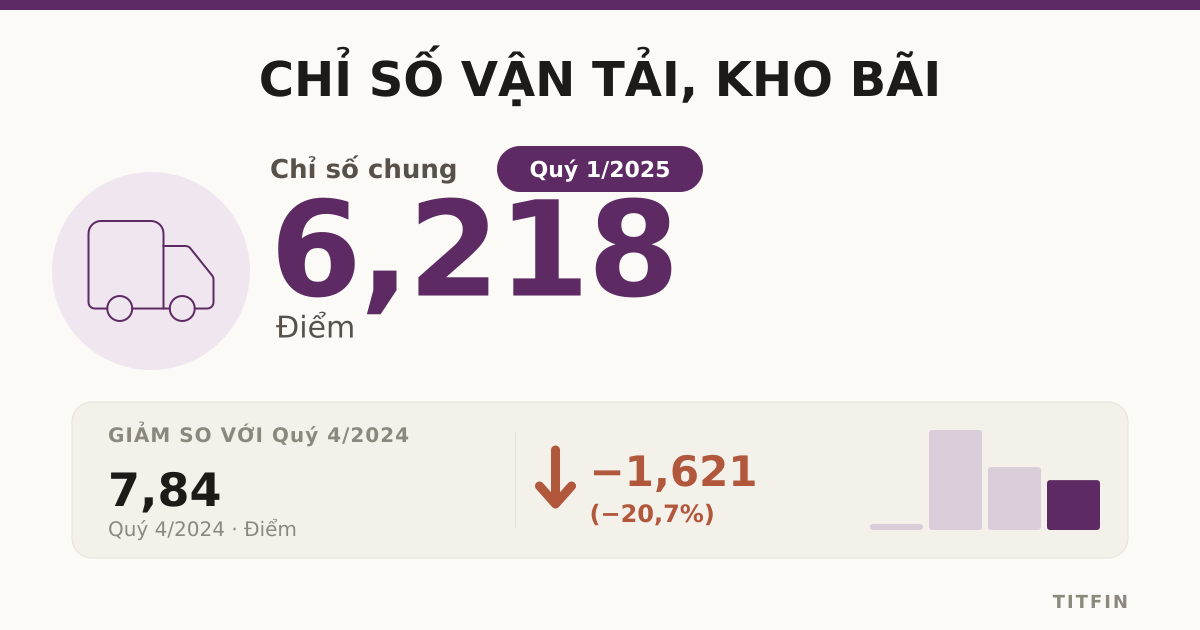 Chỉ số vận tải, kho bãi Q1/2025: Đà tăng tiếp tục hạ nhiệt