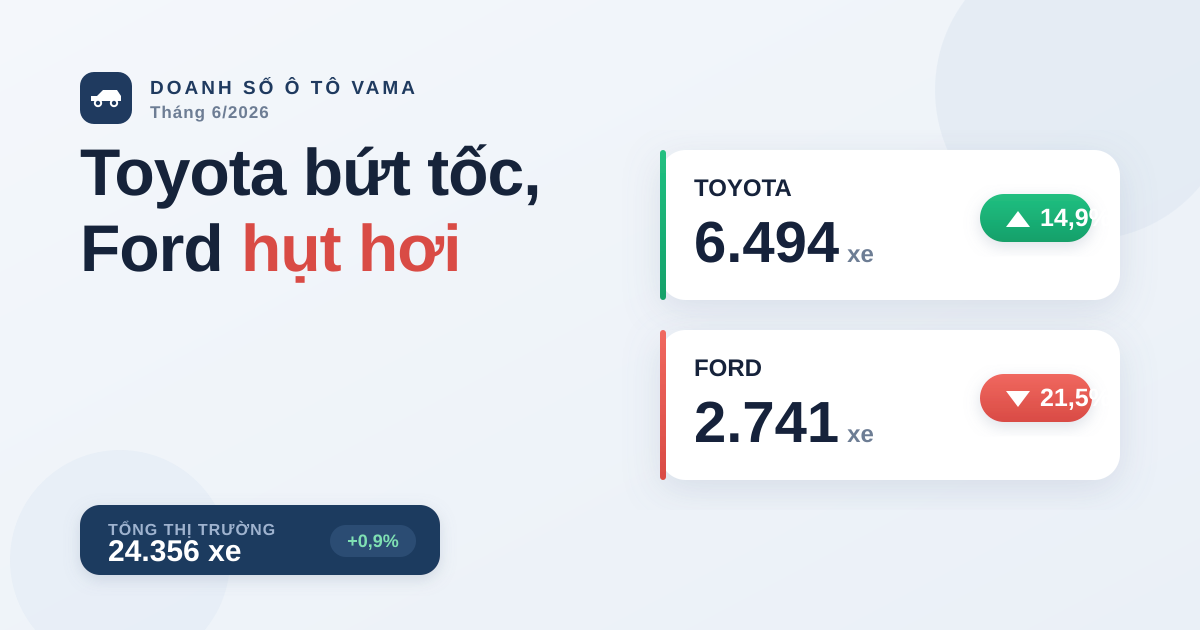 Doanh số ô tô VAMA tháng 6/2026: Toyota bứt tốc, Ford hụt hơi