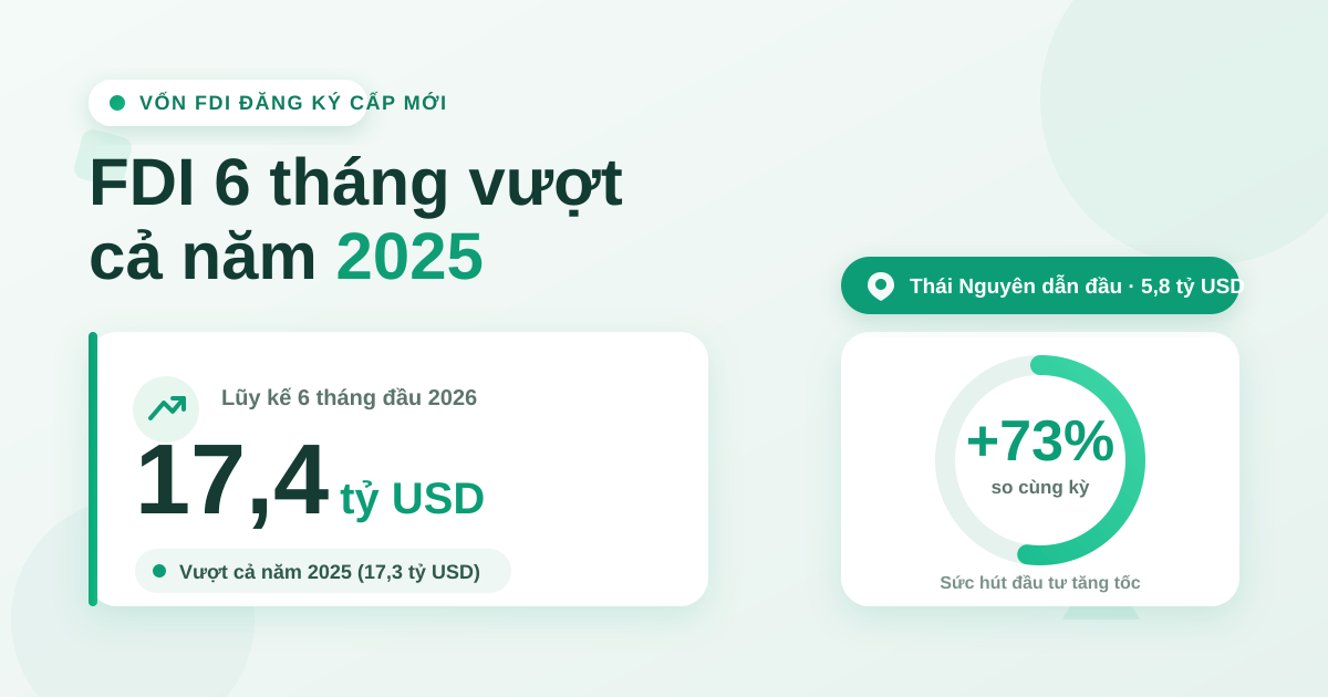 FDI cấp phép 6 tháng 2026 đạt 17,4 tỷ USD, vượt cả năm 2025
