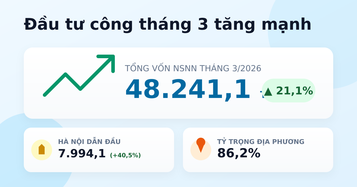 Vốn đầu tư từ NSNN tháng 3/2026 bật tăng 21,1%