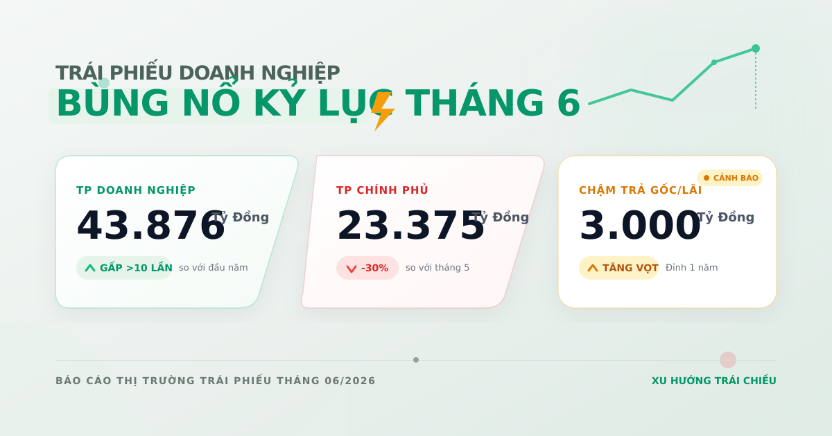Thị trường trái phiếu tháng 6/2026: Doanh nghiệp bứt phá, Chính phủ hạ nhiệt