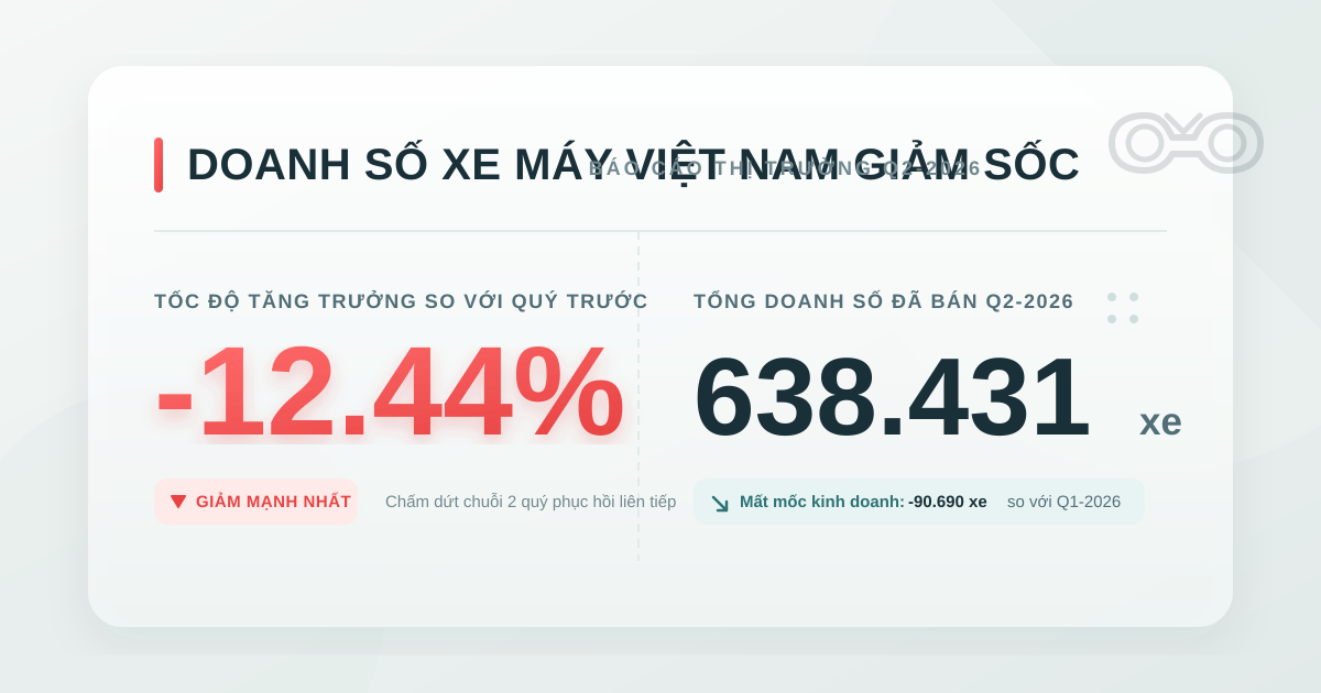Doanh số xe máy Việt Nam Q2-2026: Sụt giảm mạnh sau hai quý tăng trưởng