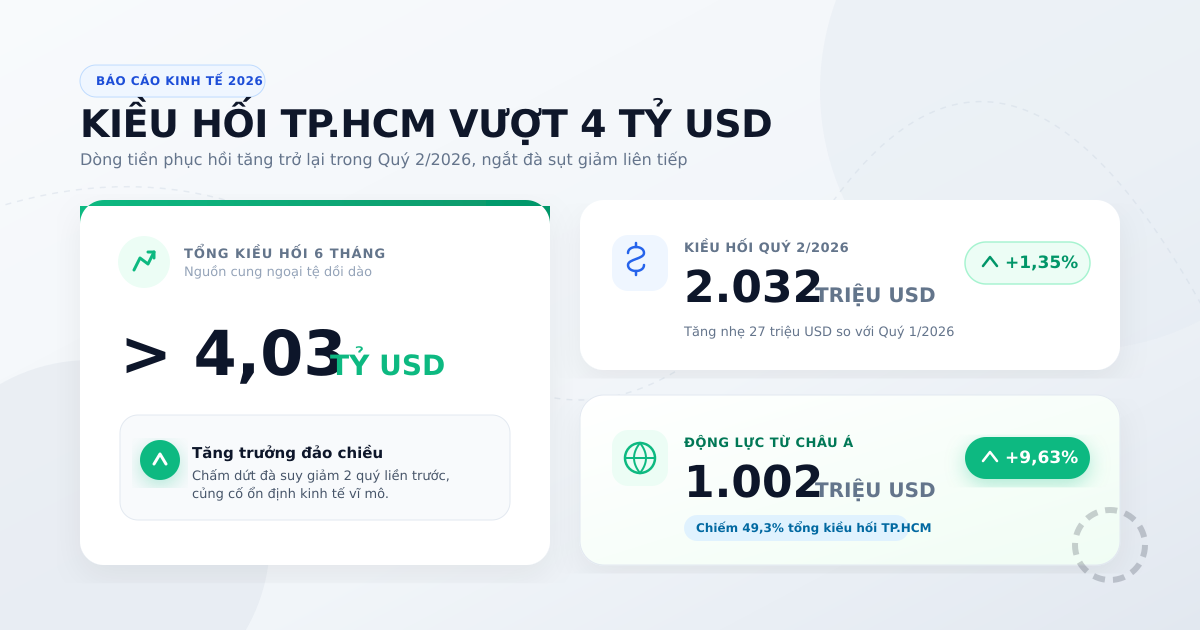 Kiều hối TP.HCM quý 2/2026 đạt 2.032 triệu USD, tăng trở lại