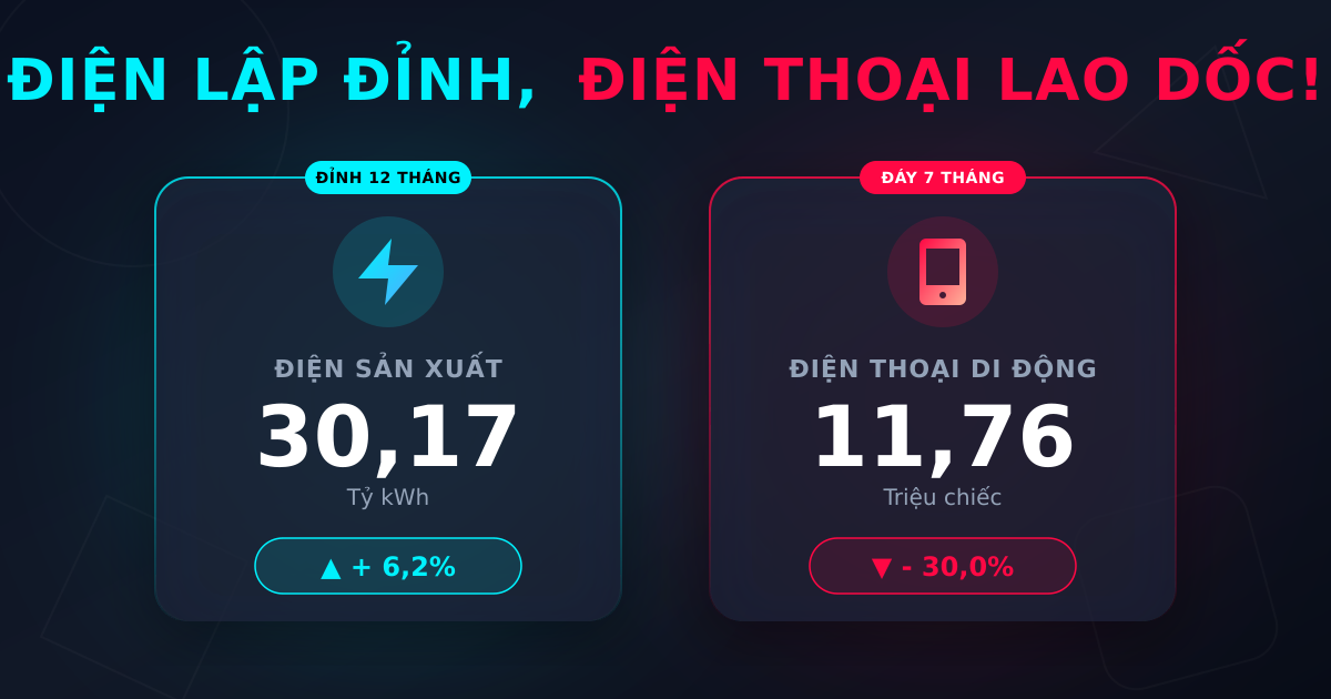 Sản phẩm công nghiệp tháng 5/2026: năng lượng lập đỉnh