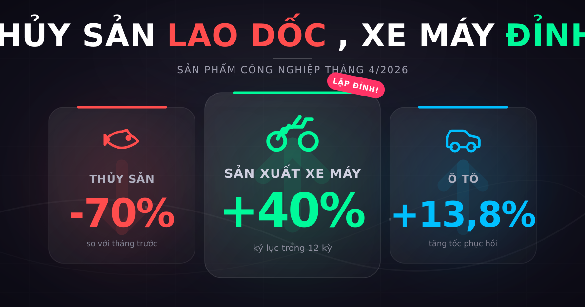 Sản phẩm công nghiệp tháng 4/2026: khí đốt, xe máy lập đỉnh