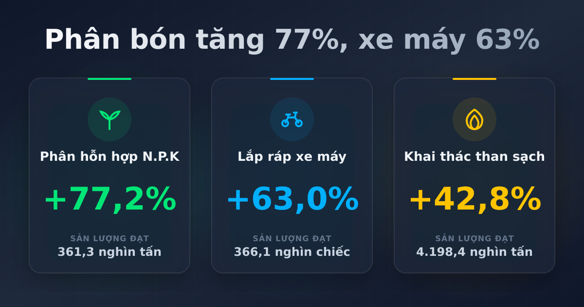 Sản xuất công nghiệp tháng 3/2026: bật tăng sau Tết