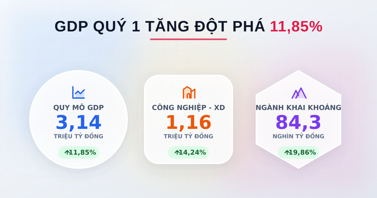 GDP hiện hành quý I/2026 đạt 3,14 triệu tỷ, tăng 11,85%