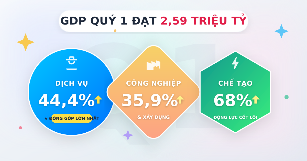 GDP Việt Nam quý I/2026 đạt gần 2,59 triệu tỷ đồng