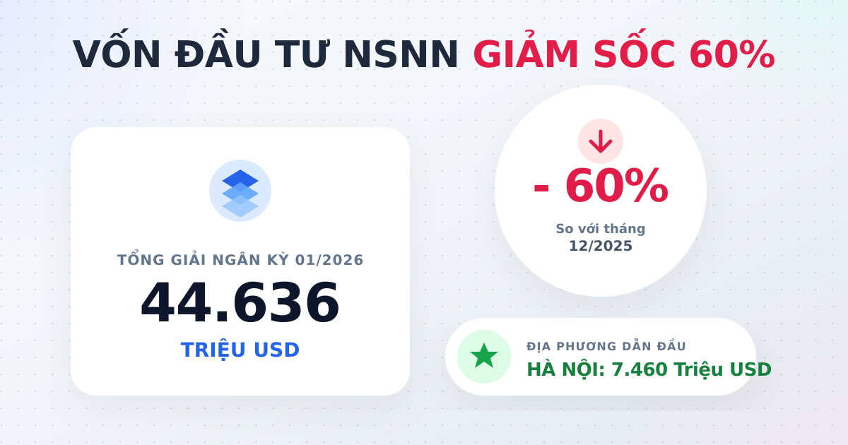 Vốn đầu tư từ NSNN kỳ 01/2026 đạt 44.636 triệu USD